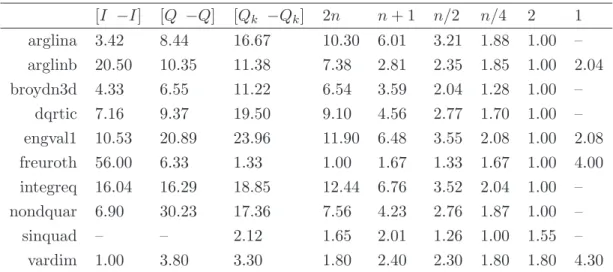 Table 1: Relative performance for different sets of polling directions (n = 40).