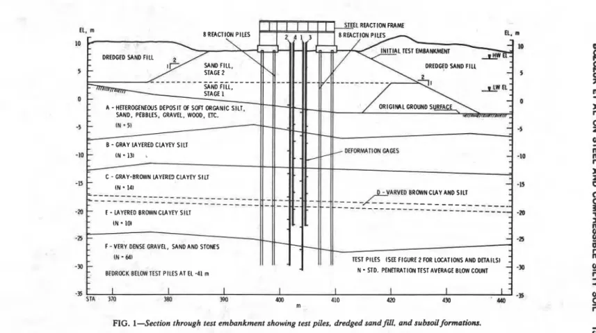 FIG.  1-Section  through test embankment showing test piles,  dredged sand  fdl,  and subsoil formations