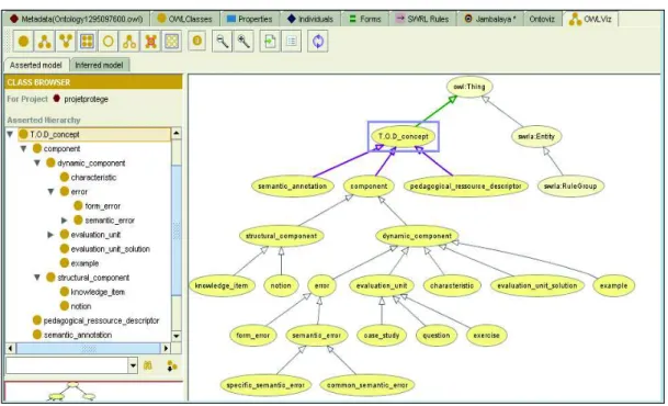 Figure 8: Class hierarchy of TDO in Protégé 4.4 Tool 