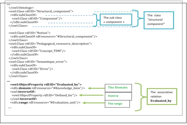 Figure 9: Extract from the generated OWL file by the Tool Protégé 4.4  