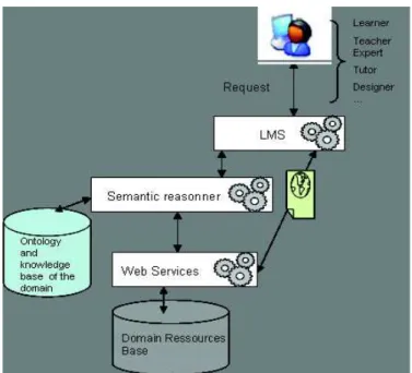 Figure 11:Using TDO for an efficient response to user’s queries 