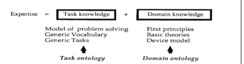 Figure 1: Expertise decompilation (mizoguchi &amp; al., 1992) 