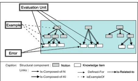 Figure 5: Nonstructural components and their projection by semantic links on structural components  