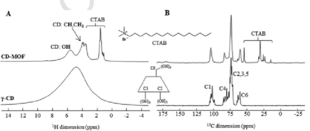 Fig. 2 displays the 1D 1 H and 13 C solid-state NMR spectra of pris- pris-tine γ-CD and of the CD-MOF