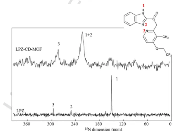 Fig. 6. 15 N-CPMAS NMR spectra of pure LPZ and loaded LPZ showing the deprotonation of the imidazole ring upon drug loading in the CD-MOF.