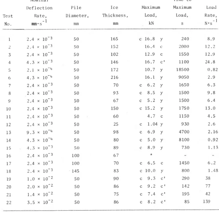 TABLE  I  :  RESULTS  OF  LABORATORY  TESTS  WITH  WOODEN  PILES 