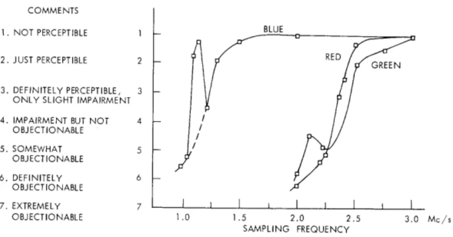 Fig.  XXII-10.  Subjective  effects  of  sampling  degradations in  color  channels.