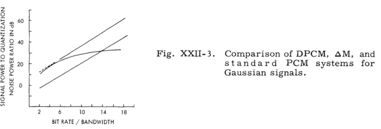Figure  XXII-3  compares  the  bound  on  signal-to-quantization-noise  ratio  for