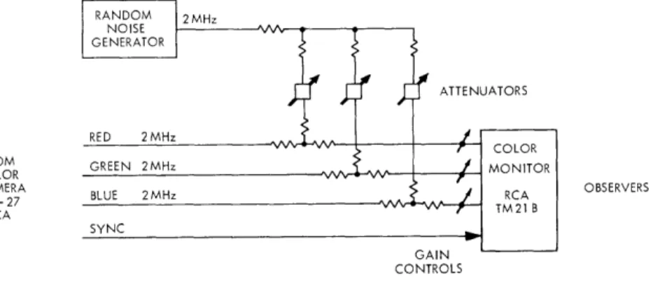 Fig.  XXII-4.  Experimental  arrangement  for  evaluating  the  effects of  random  noise.