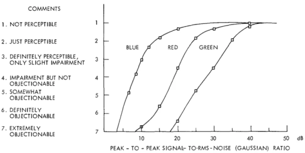 Fig.  XXII-5.  Subjective  effects  of  random  noise  in  color  channels.