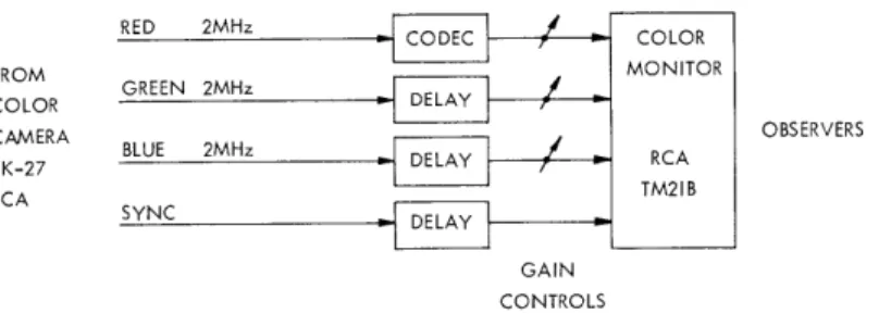 Fig.  XXII-6.  Experimental  arrangement  for  evaluating  the effects  of  modulation  noise  and  quantization noise.