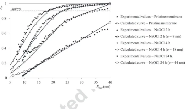 Figure 8 Selectivity curves of pristine and aged membranes (NaOCl 350 ppm, pH 8),  comparison between experimental results and calculated ones using a pore size distribution in 