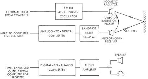 Fig.  XII-10.  Block  diagram  of  the  system.