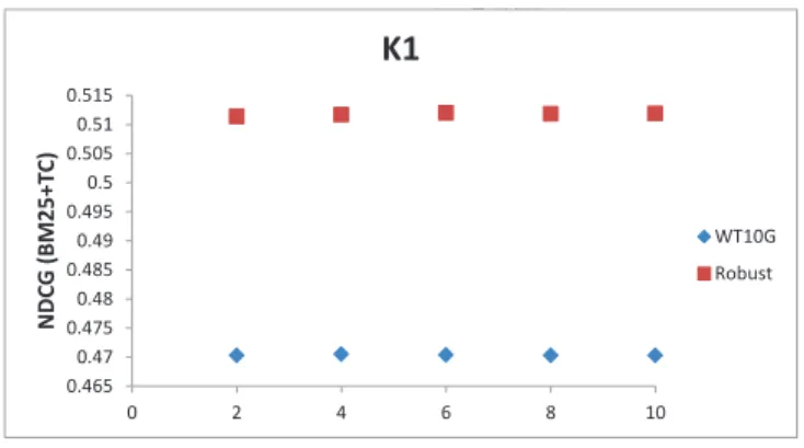 Fig. 4. Influence of the parameter k 1