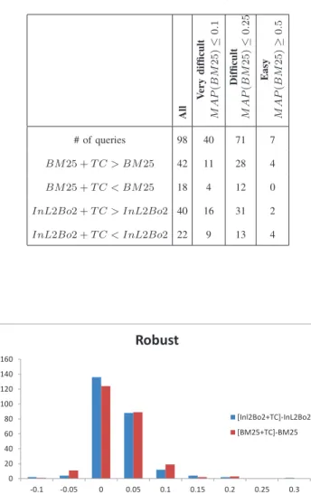 Fig. 2. Histogram of the NDCG difference with the baseline (WT10G)