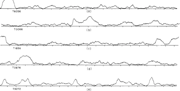 Fig.  XXIV-2.  Partial  denaturation  map  histograms  of  stochastically gene rated  molecules.