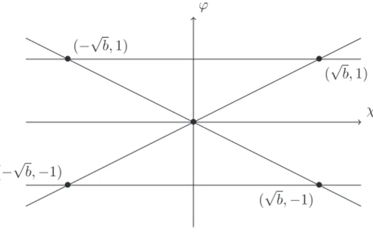 Figure B.1. Γ 0 when 