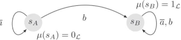 Figure 2. Exemple de π-PDM pour lequel toutes les actions sont gourmandes
