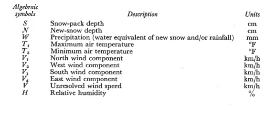 TABLE  11.  METEOROLOGICAL  VARIABLES 