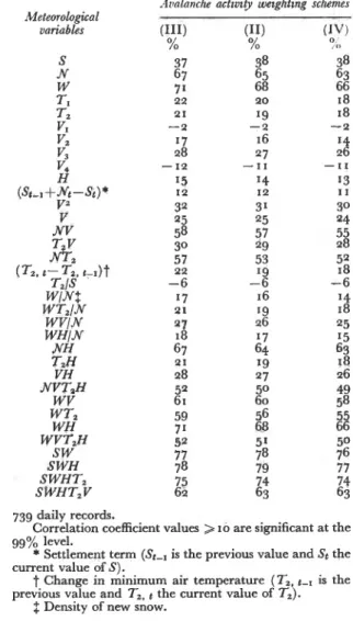 TABLE  111.  CORRELATION  COEFFICIENTS:  ROGERS  PASS 