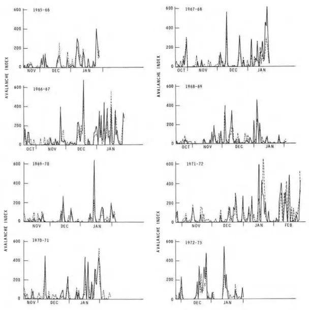 Fig.  2.  Avalanthe  activity prediction profiles  for  1965-73 (-  actual  values, - - -  -predicted  values)  based on  t h  single  model 