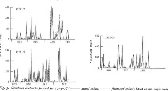 Fig.  3.  Simulated  avalanche forecast for  1973-76  (-  actual  values,  - -  -  -forecasted  values)  based  on  the single  model 