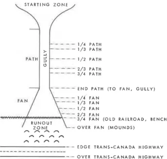 Fig.  I .   Tyfiical Rogers  Pass  avalanche site. 