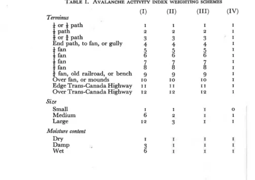 TABLE  I.  AVALANCHE  A C INDEX  W E I O H ~ N G   ~ S C H E ~ S  