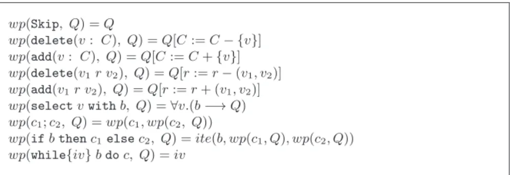 Fig. 5: Weakest preconditions and verification conditions