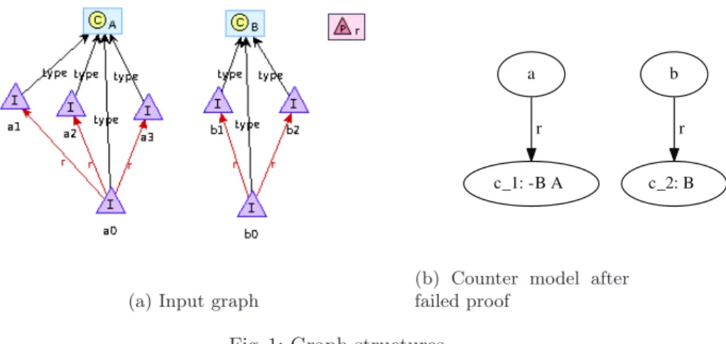 Fig. 1: Graph structures