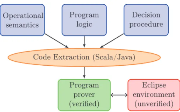 Fig. 3: Schema of formal development