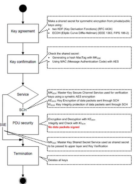 Fig. 2. General flow of the NFC-SEC services
