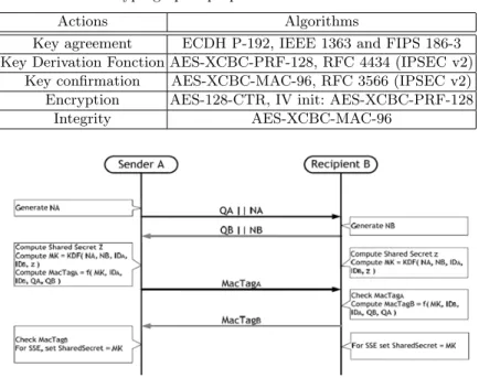 Table 1. Cryptographic properties of standard NFC 13157