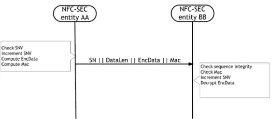 Fig. 4. MSC of data security exchange