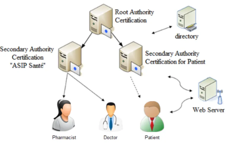 Fig. 5. Architecture of Public Key Infrastructure