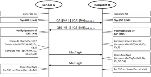 Fig. 6. MSC of authentication entities before communication.