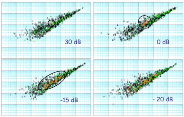 Figure 1 - Error space, e tot  versus e -3dB , performed with Monte Carlo  simulations of signal s PF (t) at 4 SNRs