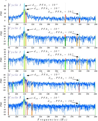 Figure 4 – Zoom spectra of signal s(t) for L cycles with L=5  To derive spectral I.D. cards based on these 5 cycles, it is  necessary to take into account the stability index (13) and the  final PFA (14), presented in Figure 5