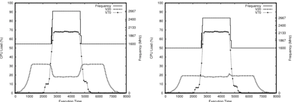 Fig. 9. Global loads with the PAS scheduler / thrashing load
