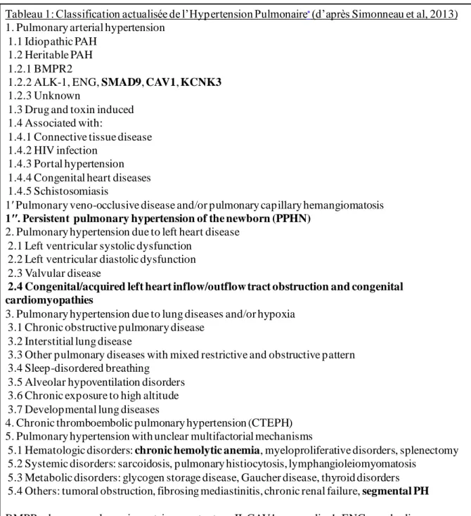Tableau 1: Classification actualisée de l’Hypertension Pulmonaire ∗ (d’après Simonneau et al, 2013) 1