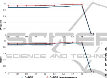 Figure 4: Comparison of the precision (top) and the recall (bottom) of calculated social dimension of the COBSP algorithm (Blue: CoBSP time-agnostic, Red: CoBSP time-awareness.)
