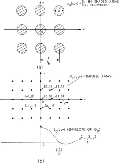 Fig.  XI-1.  Spectrum  of  a  uniform  halftone  screen.