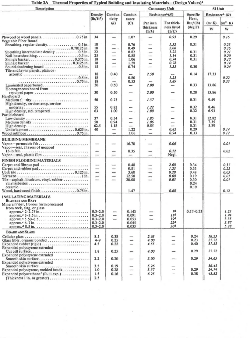 Table 3A  Thermal Fropertles  of Typlcsl Buildlnc and Insulrling Materials-(Design Values)l