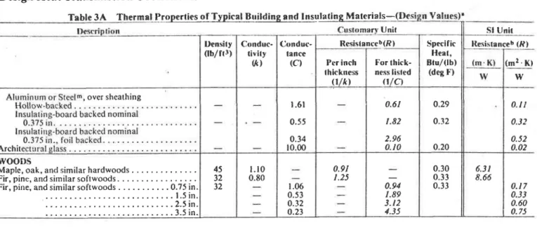 Table 3A  Thermsl Broperties of Typical Iluilding and Insulating Matt 'rials-(lr(