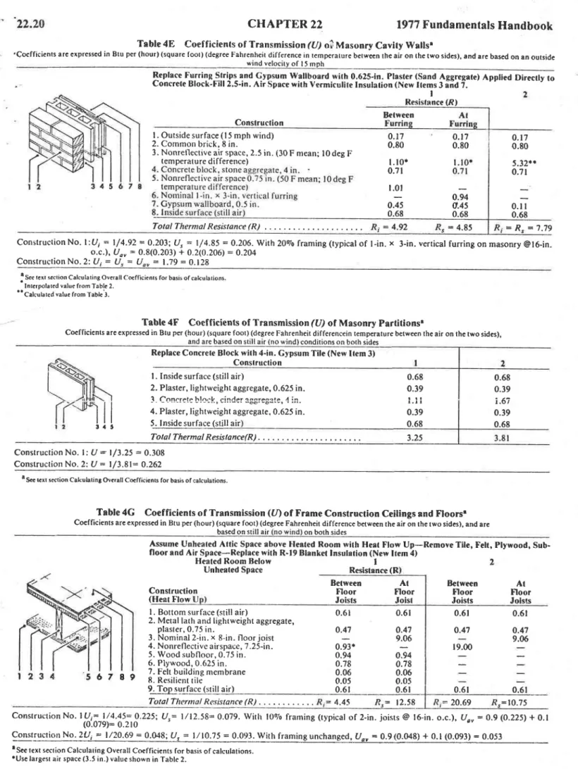 Table 4E  Coef ficients of Transmission  (U) o? Masonry Cavity Walls.