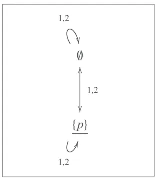 Figure 2. Static epistemic model M ign where both agent 1 and agent 2 do not know whether p (and this is common knowledge).