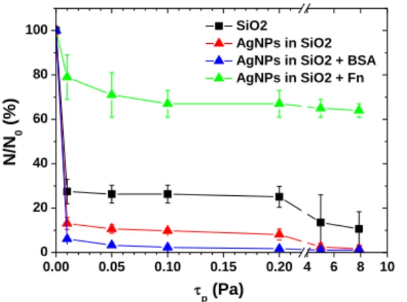 Figure 3.   Normalized (to the number of initially adhered cells)  shear-flow induced detachment profiles of C