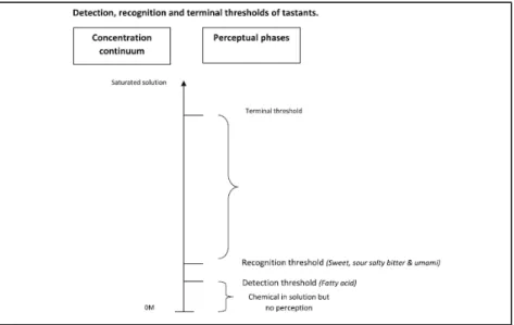 Figure  30.  Relationship  between  chemical  concentration,  detection  threshold  and  recognition  threshold
