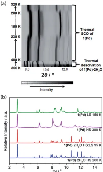 Fig. 6 (a) Powder X-ray di ﬀ raction peak evolution for 1(Pd) (8.0 – 12.5  ) showing in situ dehydration and SCO as a function of temperature
