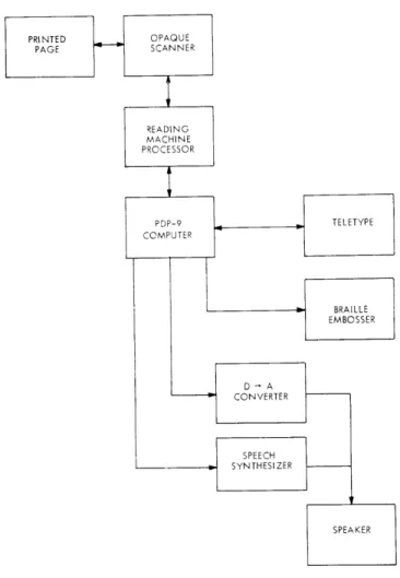 Fig.  XIV-  1.  Reading  machine  system  diagram.